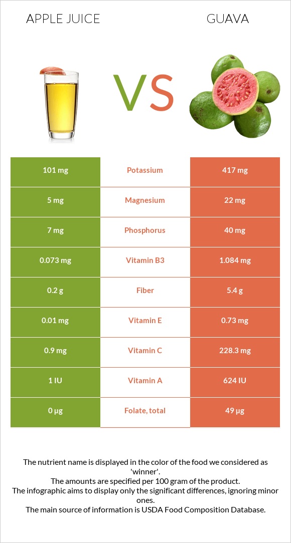 Apple juice vs Guava infographic