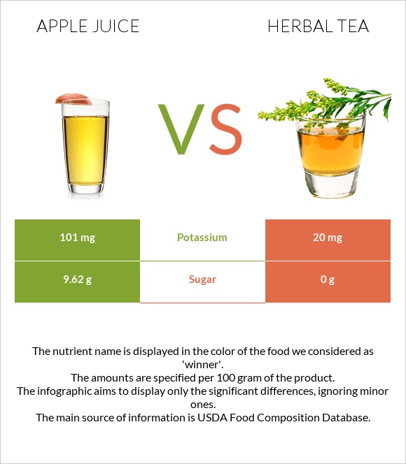 Apple juice vs Բուսական թեյ infographic