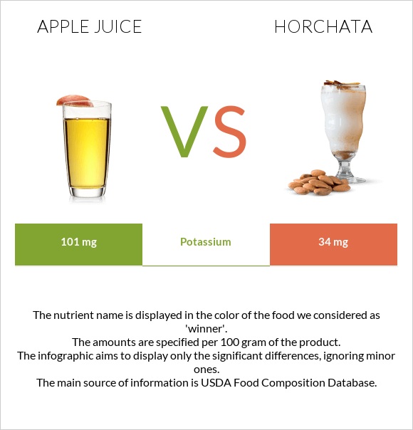 Apple juice vs Horchata infographic