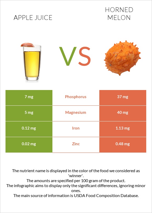 Apple juice vs Horned melon infographic