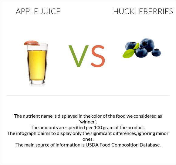 Apple juice vs Huckleberries infographic