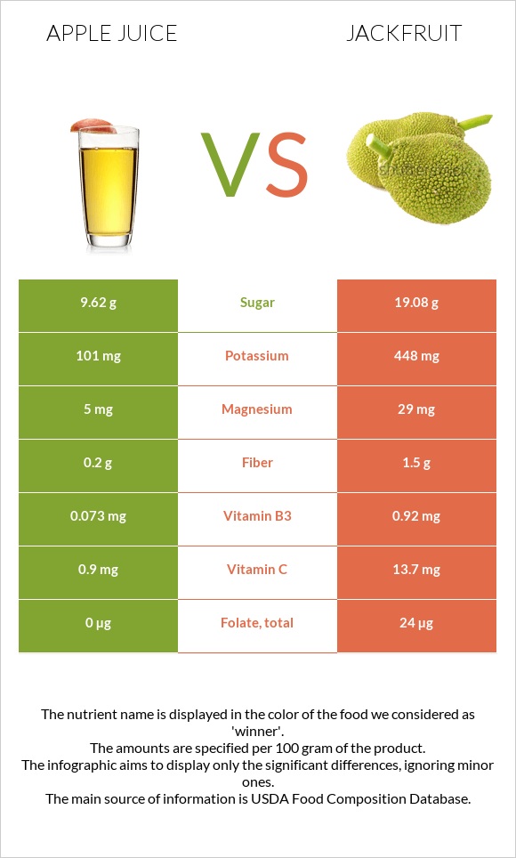 Apple juice vs Jackfruit infographic