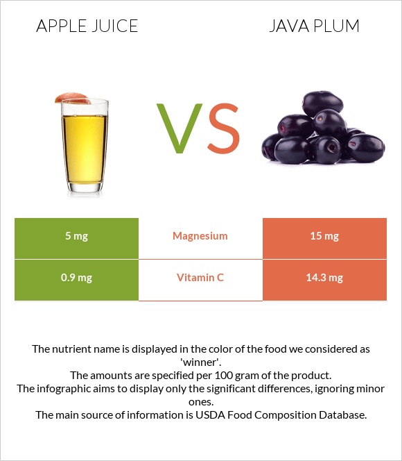 Apple juice vs Java plum infographic