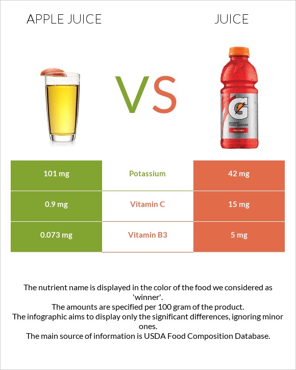 Apple juice vs Juice infographic