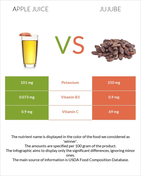 Apple juice vs Jujube infographic
