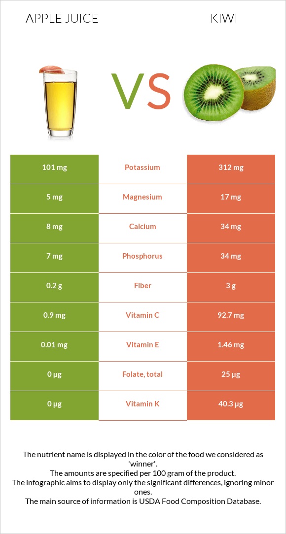 Apple juice vs Kiwi infographic
