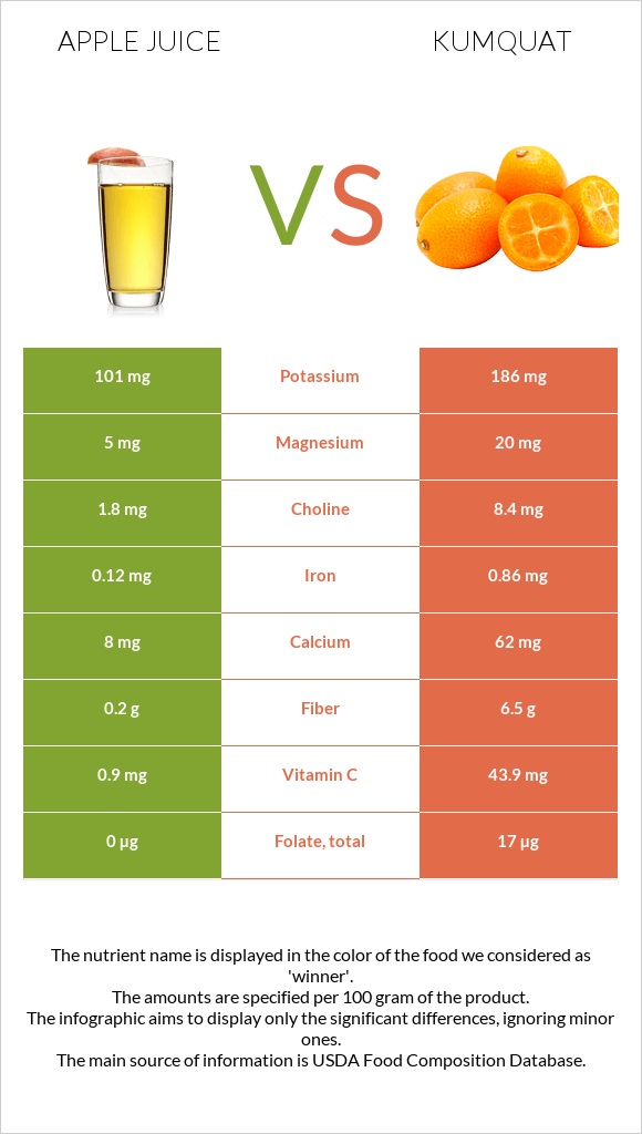 Apple juice vs Kumquat infographic