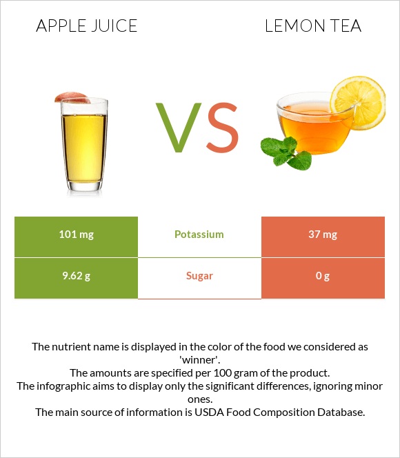Apple juice vs Lemon tea infographic