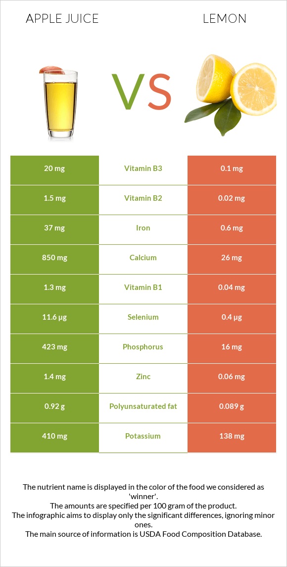 Apple juice vs Lemon infographic