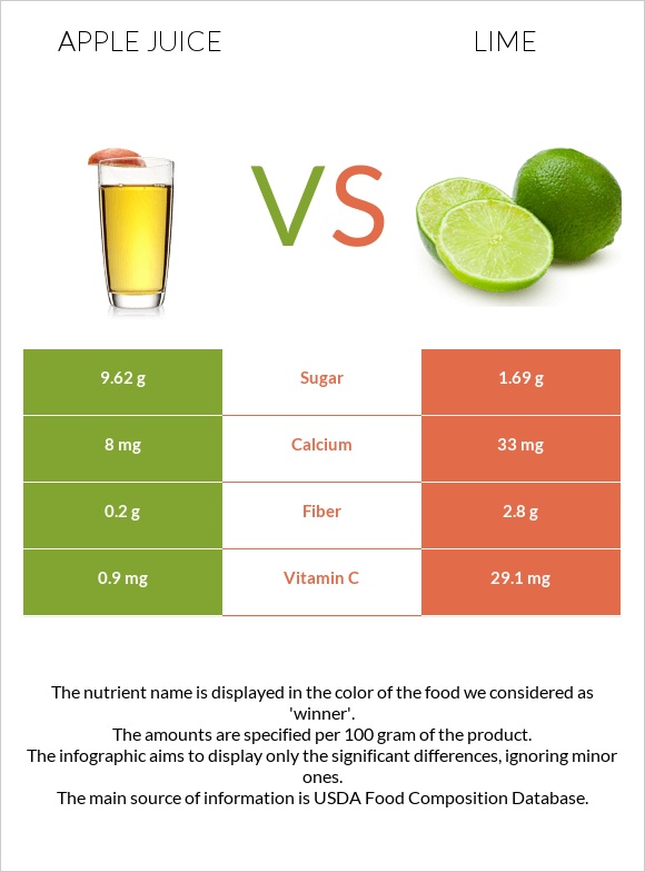 Apple juice vs Lime infographic