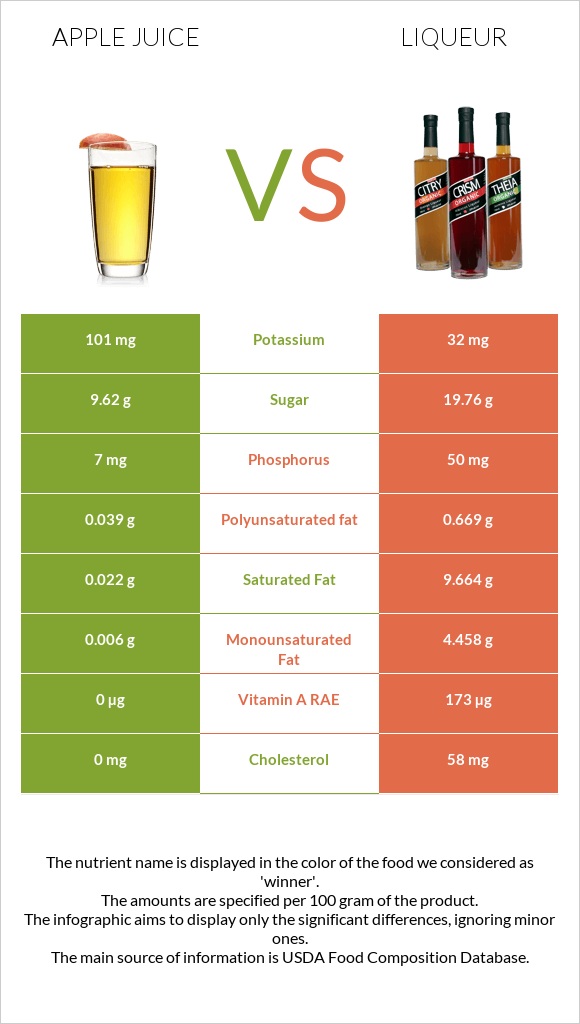 Apple juice vs Լիկյոր infographic