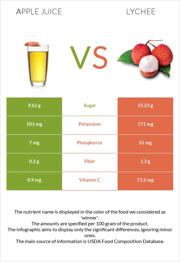 Apple juice vs Lychee infographic