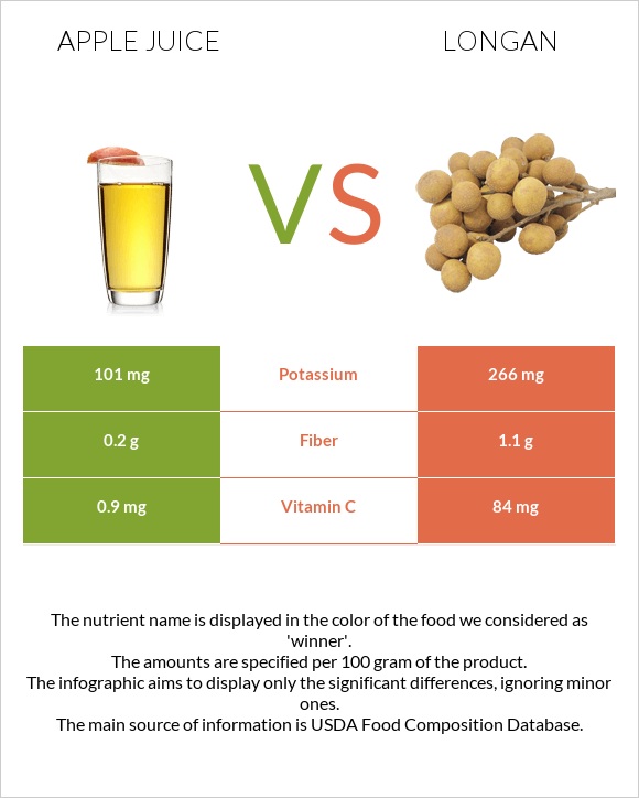 Apple juice vs Longan infographic