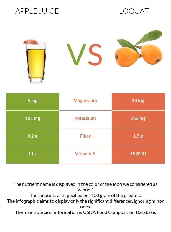 Apple juice vs Loquat infographic