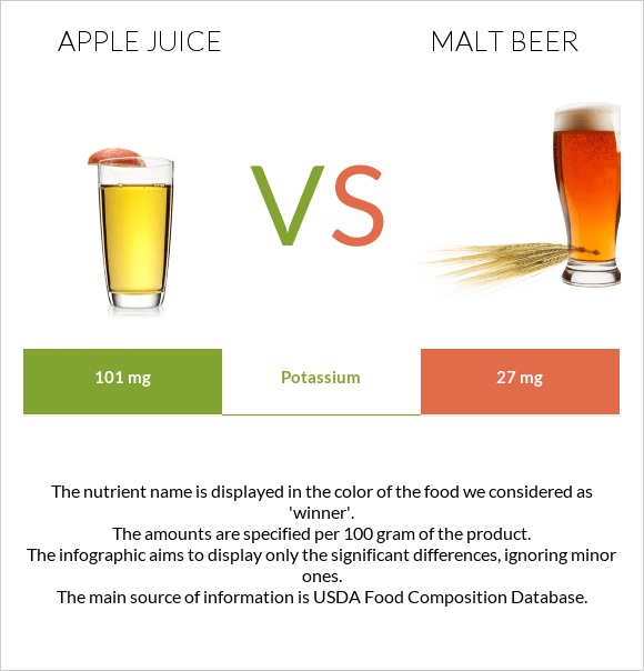 Apple juice vs Malt beer infographic