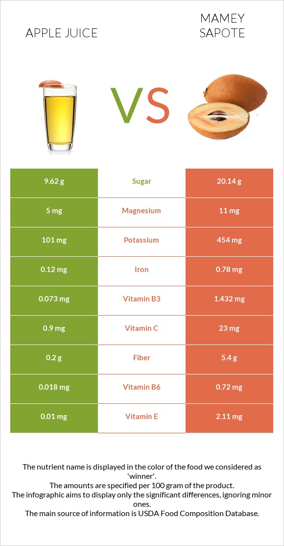 Apple juice vs Mamey Sapote infographic