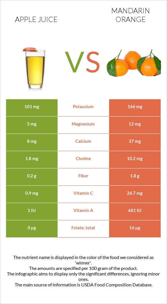 Apple juice vs Mandarin orange infographic