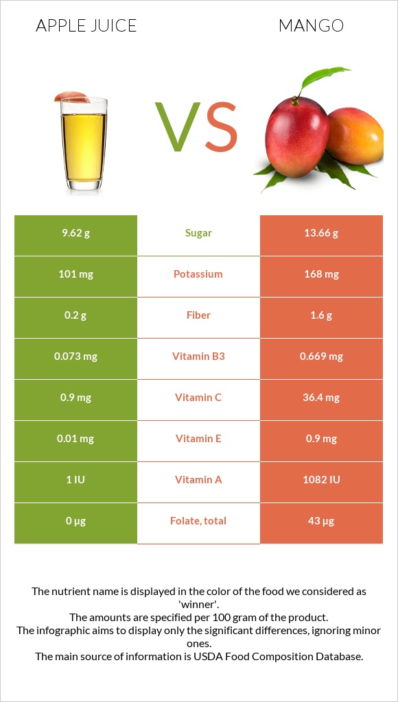Apple juice vs Mango infographic