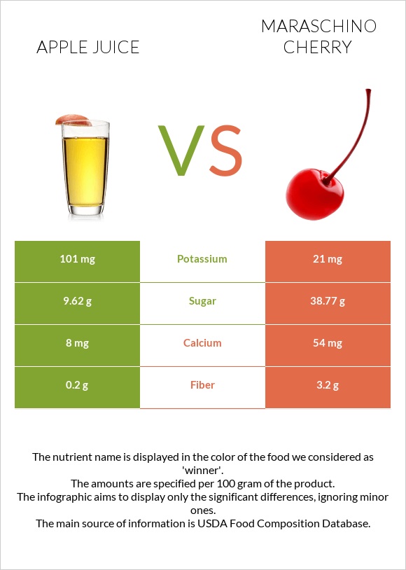 Apple juice vs Maraschino cherry infographic