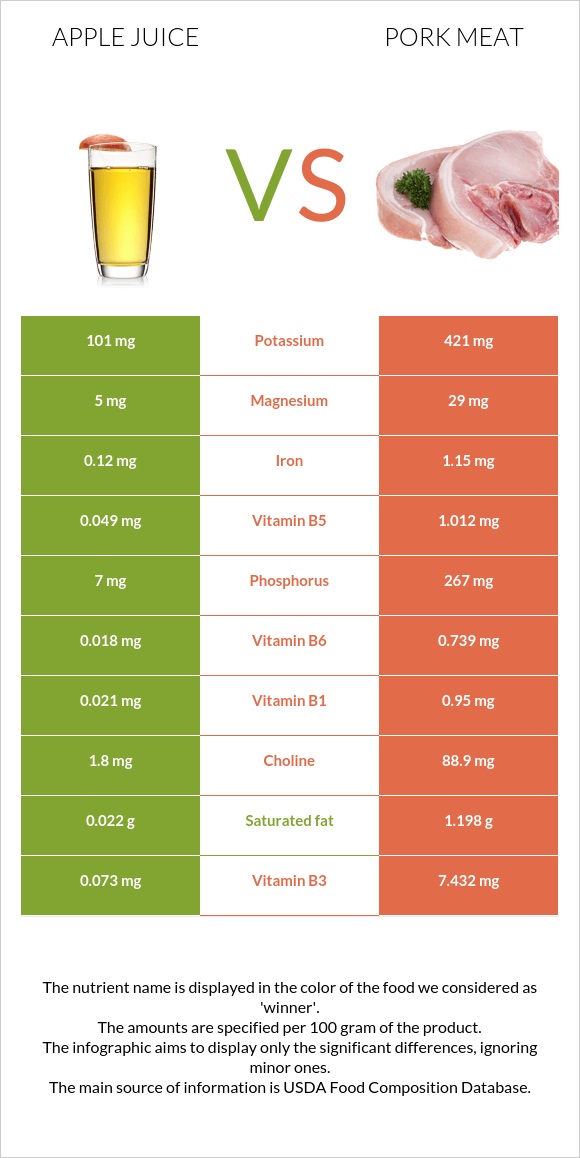 Apple juice vs. Pork Meat — InDepth Nutrition Comparison
