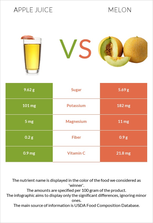 Apple juice vs Melon infographic
