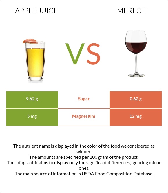 Apple juice vs Գինի Merlot infographic