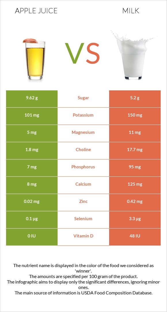 Apple juice vs. Milk — InDepth Nutrition Comparison