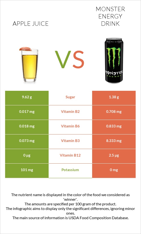 Apple juice vs Monster energy drink infographic