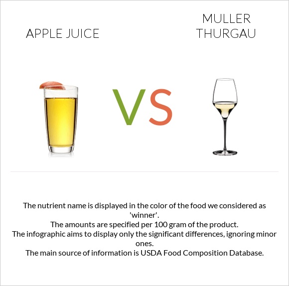 Apple juice vs Muller Thurgau infographic