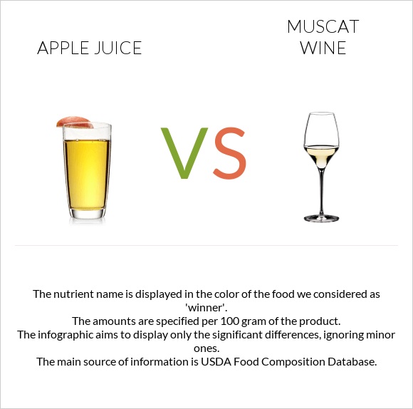 Apple juice vs Muscat wine infographic