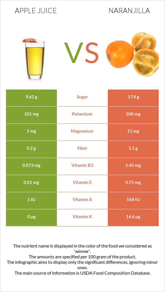 Apple juice vs Naranjilla infographic