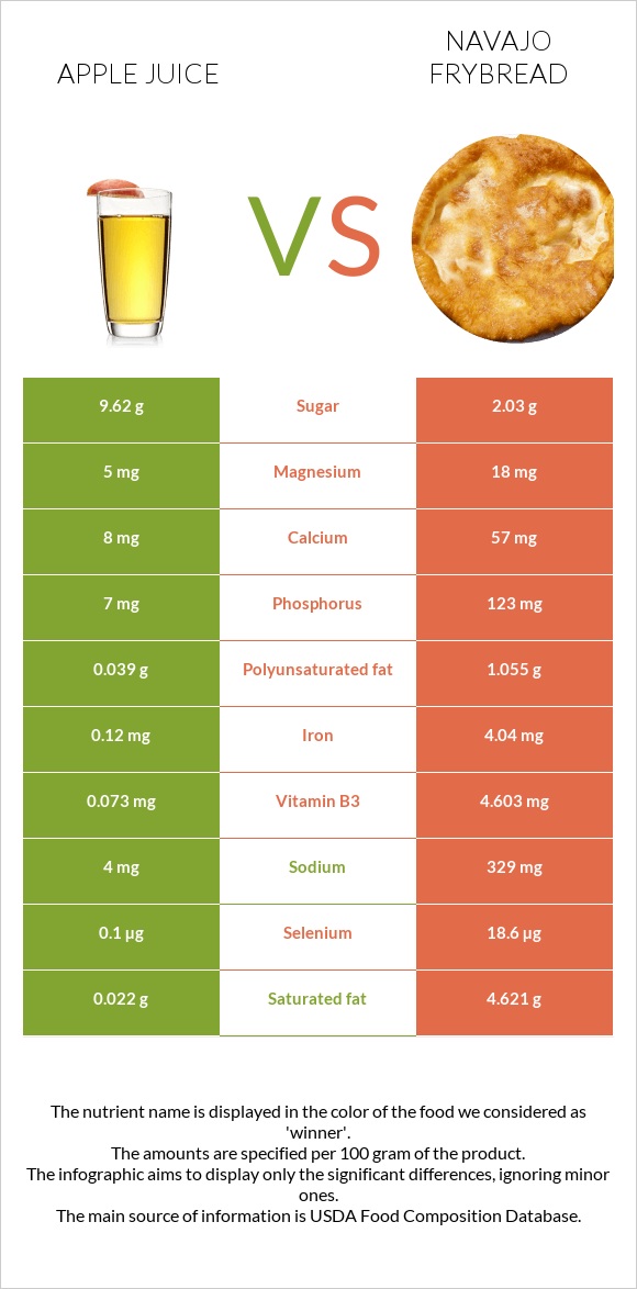 Apple juice vs Navajo frybread infographic