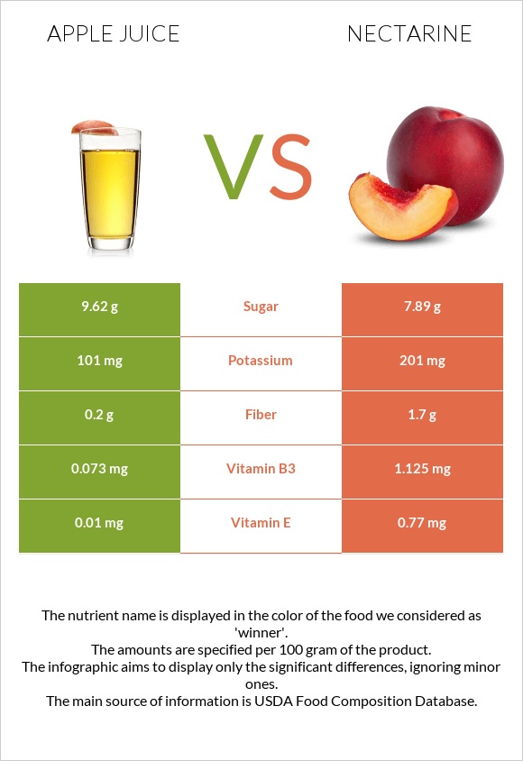 Apple juice vs Nectarine infographic