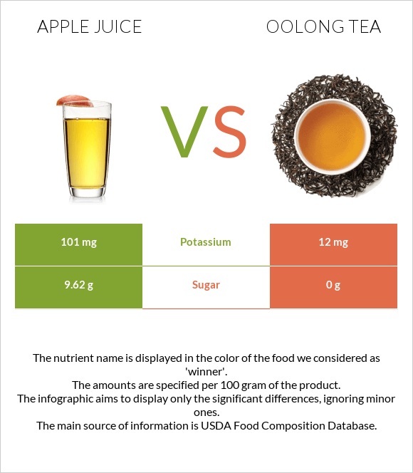 Apple juice vs Oolong tea infographic