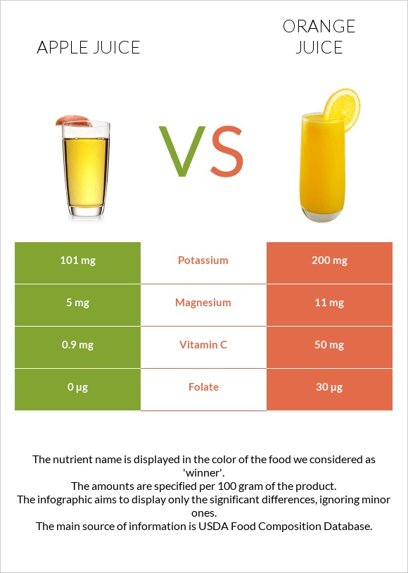 Apple juice vs Orange juice infographic