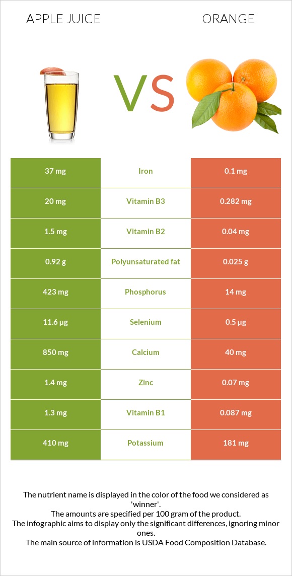 Apple juice vs. Orange — InDepth Nutrition Comparison