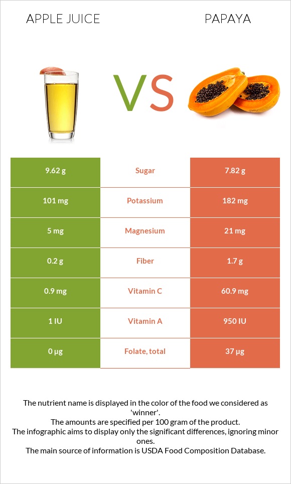 Apple juice vs Papaya infographic