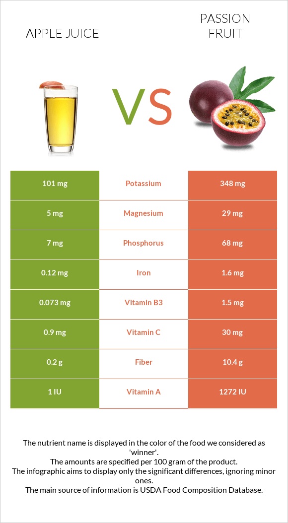 Apple juice vs Passion fruit infographic