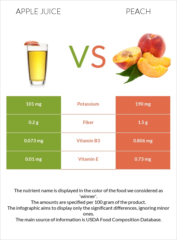 Apple juice vs Peach infographic