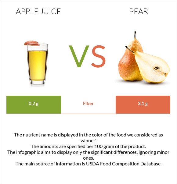 Apple juice vs Pear infographic