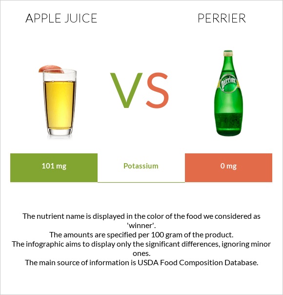 Apple juice vs Perrier infographic