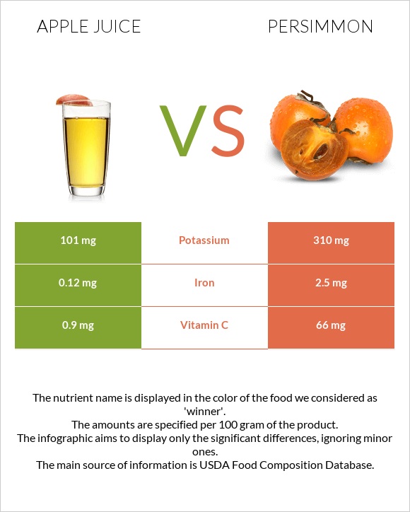 Apple juice vs Persimmon infographic
