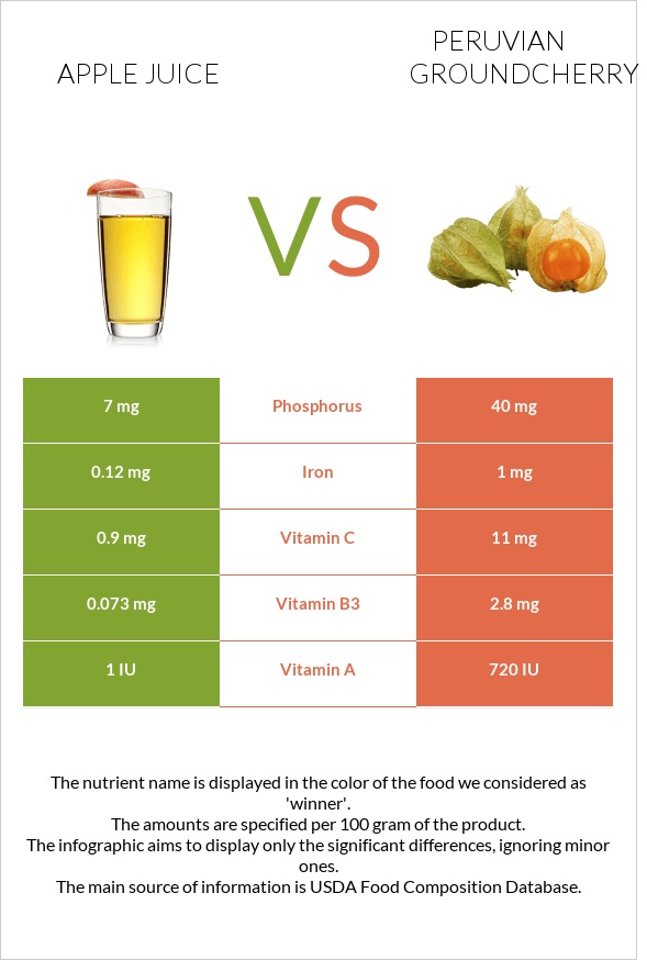 Apple juice vs Peruvian groundcherry infographic