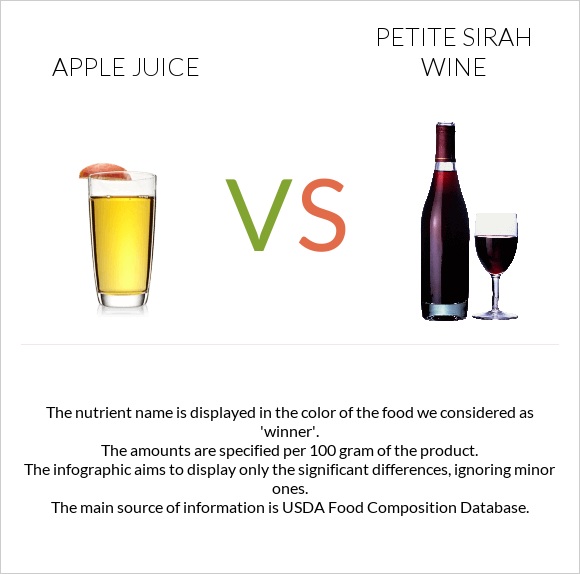 Apple juice vs Petite Sirah wine infographic