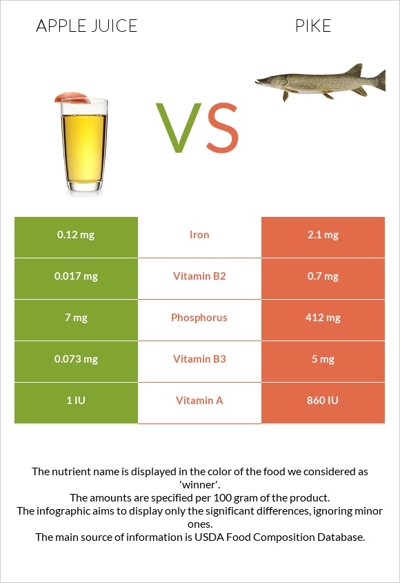 Apple juice vs Pike infographic