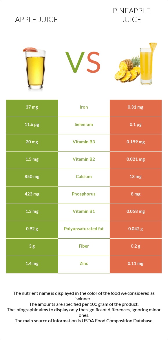 Apple juice vs Pineapple juice infographic