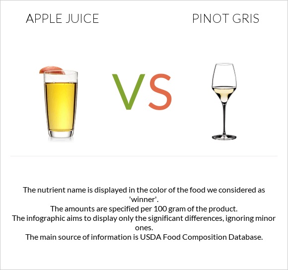 Apple juice vs Pinot Gris infographic