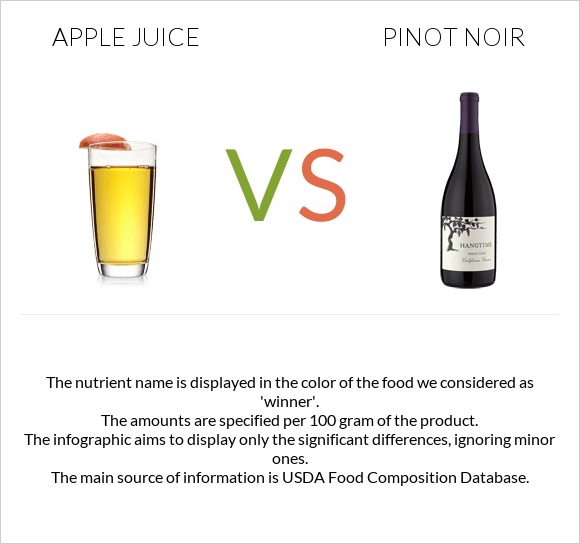 Apple juice vs Пино-нуар infographic