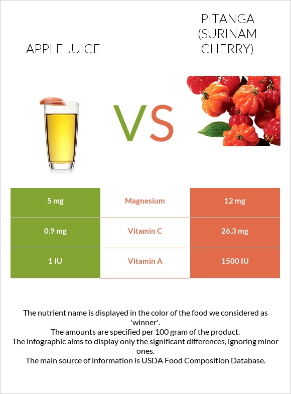 Apple juice vs Pitanga (Surinam cherry) infographic