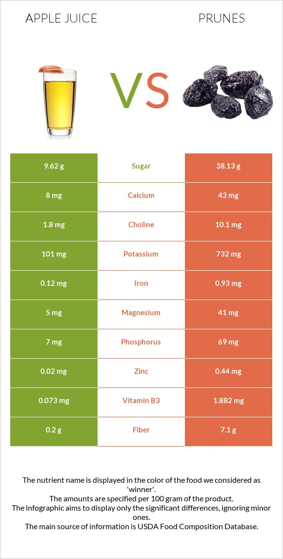 Apple juice vs Prunes infographic